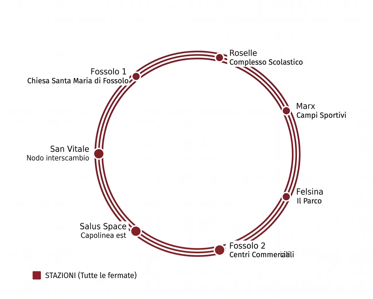 Schema dell'anello a 7 fermate